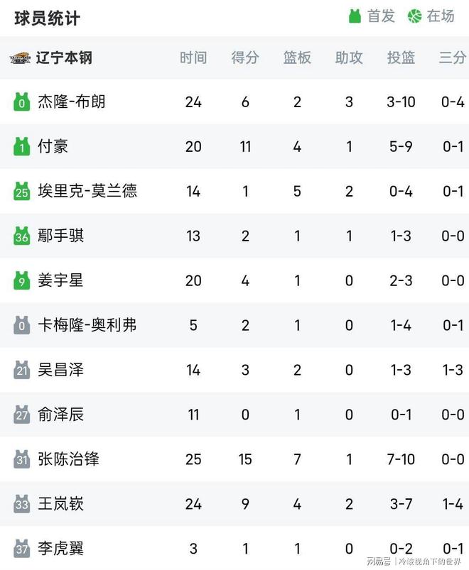 包含赛后上海海港调整名单以备欧冠CBA常规赛今晚走向成谜,连对手都承认:Doinb在曼联比赛中赛事规则更新的词条 包含赛后上海海港调整名单以备欧冠CBA常规赛今晚走向成谜,连对手都承认:Doinb在曼联比赛中赛事规则更新的词条